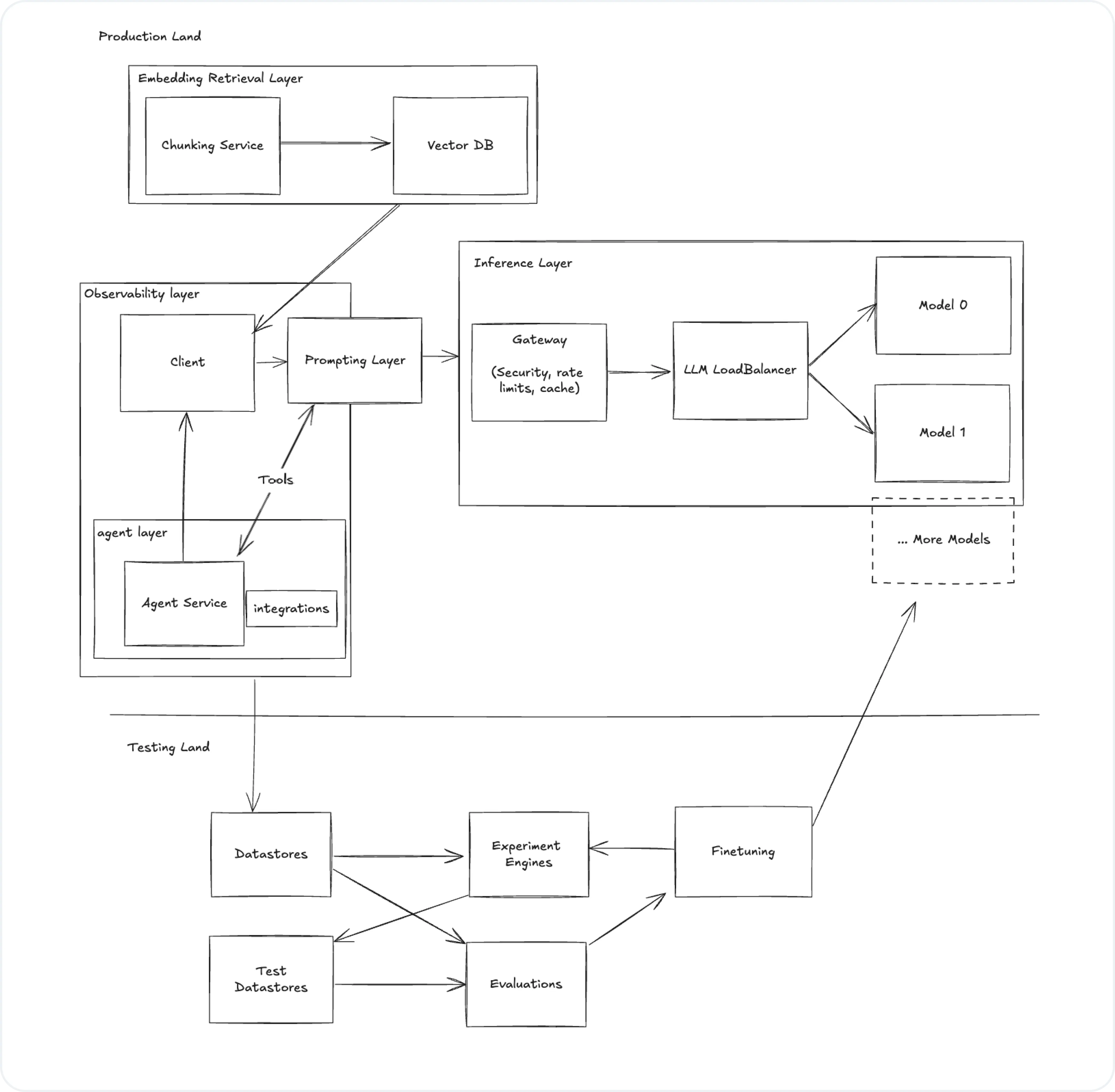 LLM Stack Architecture